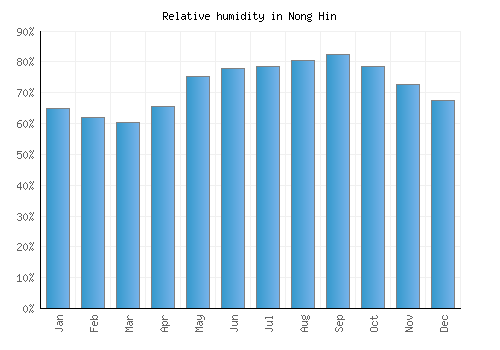 Nong Hin relative humidity averages