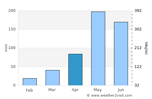 Nong Hin average rain in April