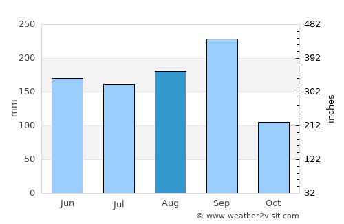 Nong Hin average rain in August