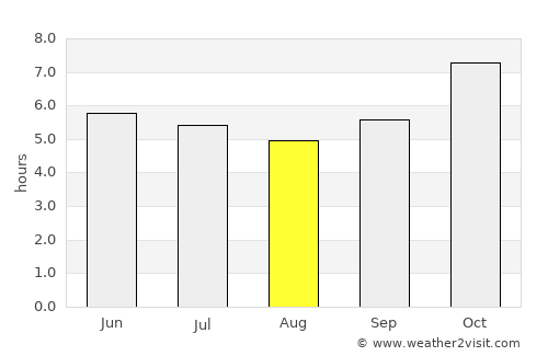 Nong Hin average rain in August