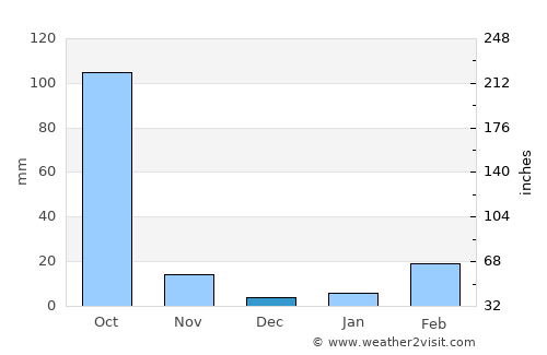 Nong Hin average rain in December