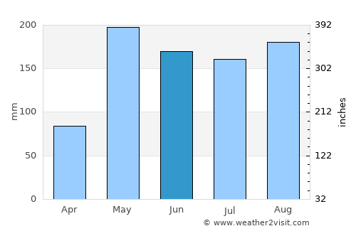 Nong Hin average rain in June