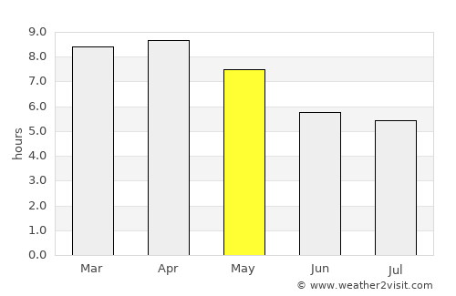 Nong Hin average rain in May