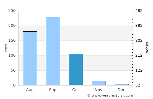 Nong Hin average rain in October
