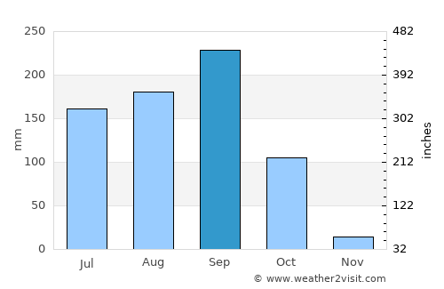 Nong Hin average rain in September