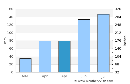 Nong Hong average rain in April