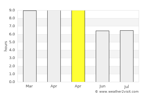 Nong Hong average rain in April
