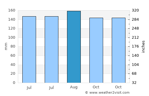 Nong Hong average rain in August