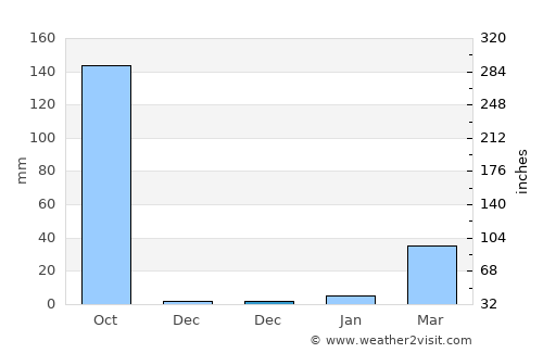 Nong Hong average rain in December