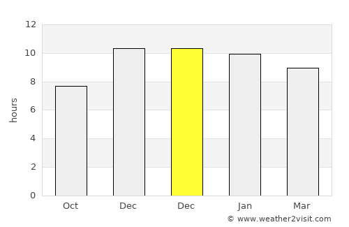 Nong Hong average rain in December