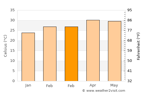 Nong Hong average temperature in February