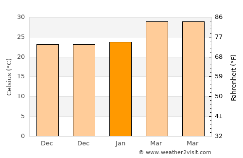 Nong Hong average temperature in January