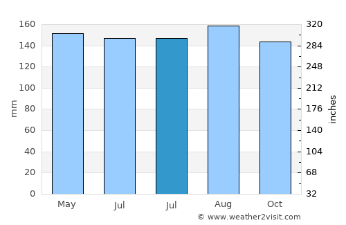 Nong Hong average rain in July