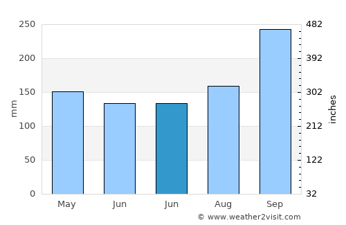 Nong Hong average rain in June