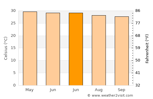 Nong Hong average temperature in June