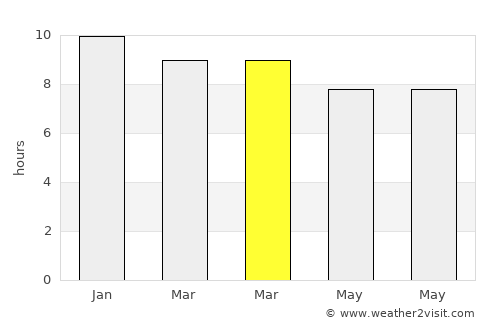 Nong Hong average rain in March