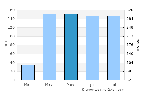 Nong Hong average rain in May