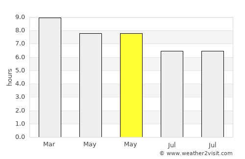 Nong Hong average rain in May