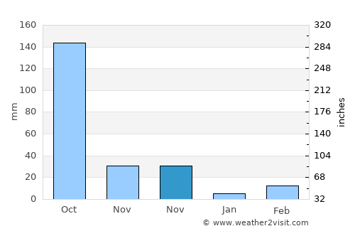 Nong Hong average rain in November