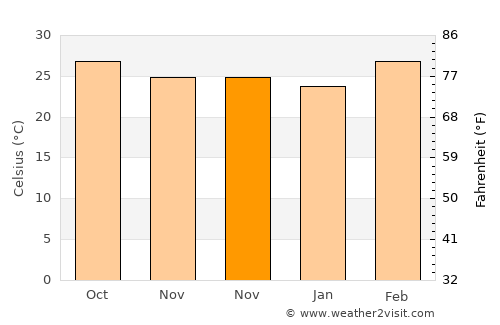 Nong Hong average temperature in November
