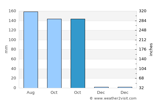 Nong Hong average rain in October