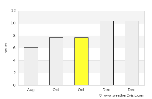 Nong Hong average rain in October