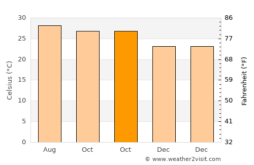 Nong Hong average temperature in October