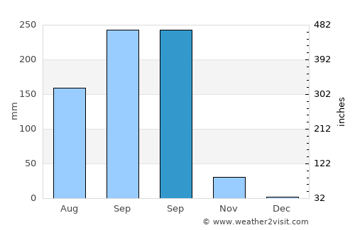 Nong Hong average rain in September