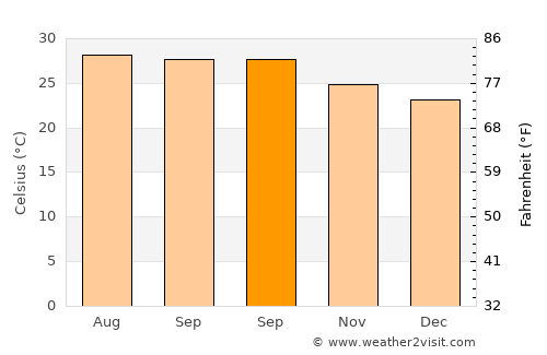 Nong Hong average temperature in September
