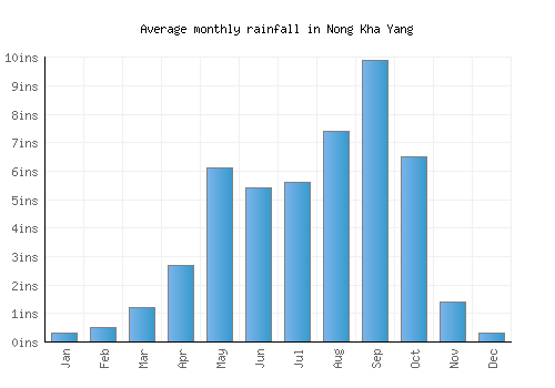 Nong Kha Yang monthly rainfall chart (inches)