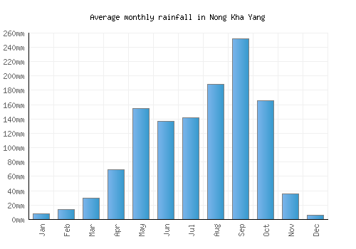 Nong Kha Yang monthly rainfall chart (mm)