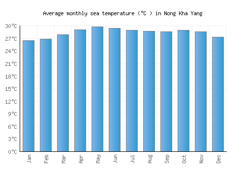 Nong Kha Yang average sea temperature chart (Celsius)