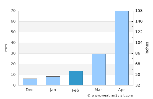 Nong Kha Yang average rain in February