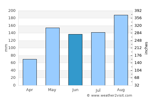 Nong Kha Yang average rain in June