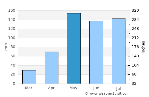 Nong Kha Yang average rain in May
