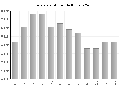 Nong Kha Yang average winspeed by month (km/h)