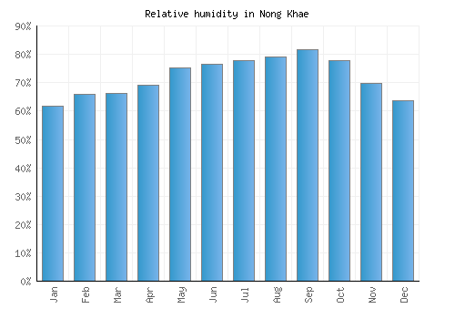 Nong Khae relative humidity averages