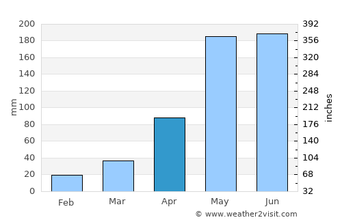 Nong Khae average rain in April