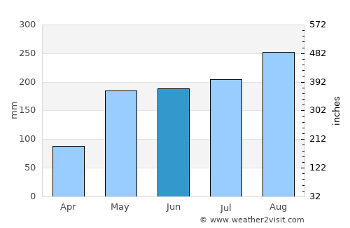 Nong Khae average rain in June