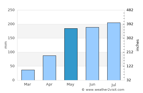 Nong Khae average rain in May