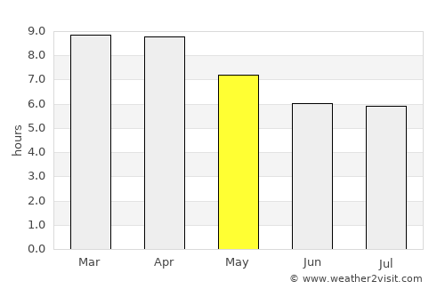 Nong Khae average rain in May