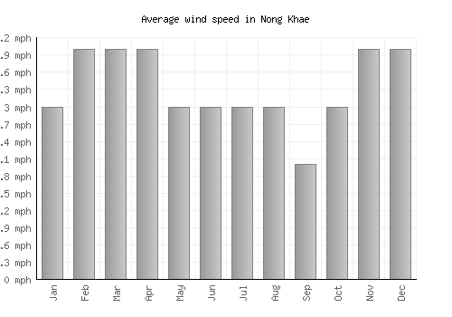 Nong Khae average winspeed by month (mph)