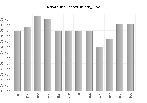 Nong Khae average winspeed by month (km/h)