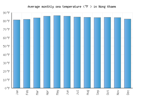 Nong Khaem average sea temperature chart (Fahrenheit)