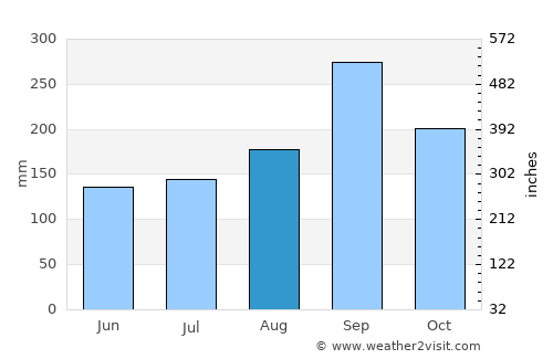 Nong Khaem average rain in August