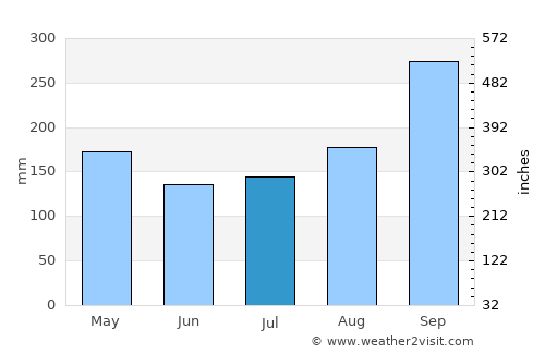Nong Khaem average rain in July