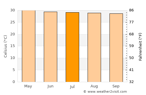 Nong Khaem average temperature in July