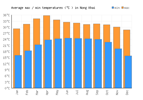 Nong Khai average minimum / maximum temperatures (Celsius)