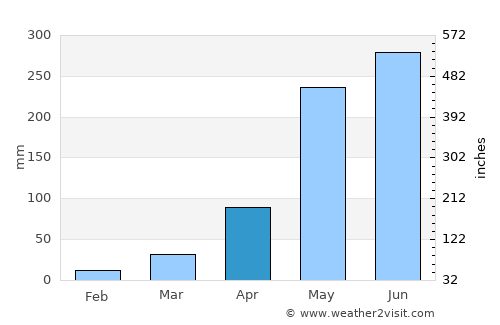 Nong Khai average rain in April