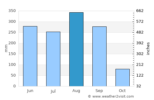 Nong Khai average rain in August